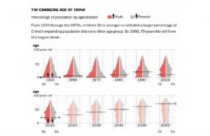 the changing age of china
